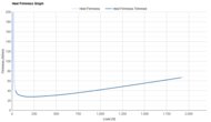 HOKA Rocket X 3 Heel Firmness Graph