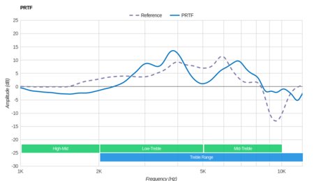 Logitech G933 Wireless PRTF