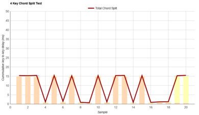 Microsoft Surface Ergonomic Keyboard Chord Split Graph