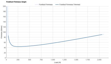 ASICS SUPERBLAST 2 Forefoot Firmness Graph