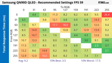 Samsung QN90D Response Time Heatmap 60Hz