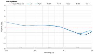 Bowers & Wilkins Px8 Wireless Mid-Range Profile: Target Compliance