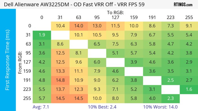 Dell Alienware AW3225DM 60Hz First Response Heatmap