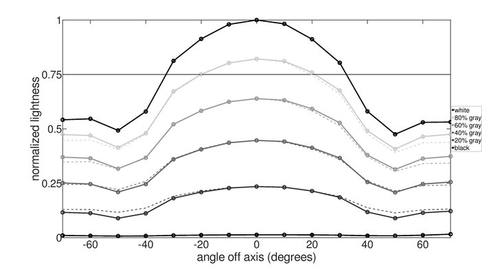 Dell S2421H Vertical Lightness Graph