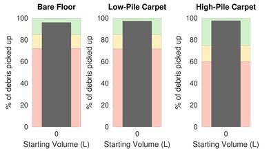 yeedi vac station Pet Hair Graph