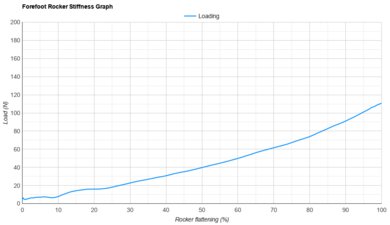 New Balance FuelCell SuperComp Elite v5 Forefoot Rocker Stiffness Graph
