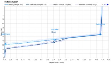 HyperX Red Actuation Graph