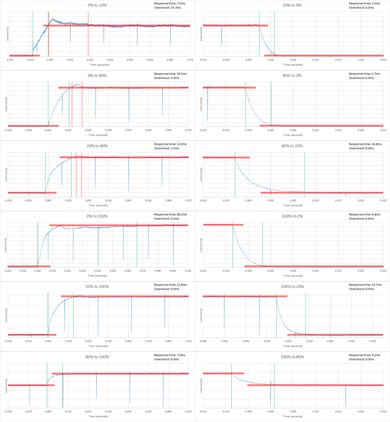Sony W650D Response Time Chart