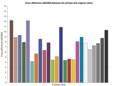 Brother MFC-J6945DW Color dE Graph