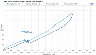 Logitech MX Master 4 Actuation Graph
