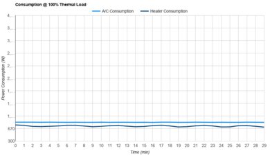 SereneLife SLPAC8 Consumption @ 100% Thermal Load