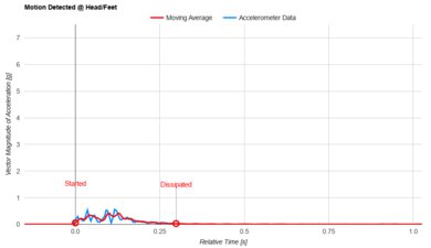 Novosbed Head/Feet Motion Isolation