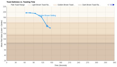 Toastmaster Two Slice TM-42TS Toasting Speed Graph