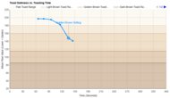 Toastmaster Two Slice TM-42TS Toasting Speed Graph