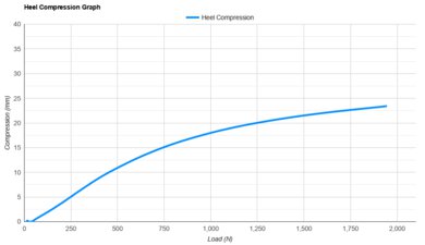 Brooks Ghost Max 4 Heel Compression Graph