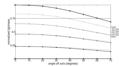 LG B5 OLED Lightness Graph