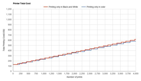 Canon PIXMA TR7020/TR7020a Printer Total Cost