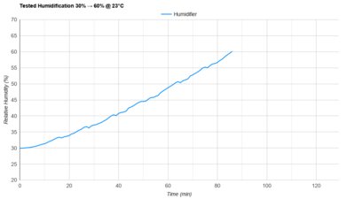 Objecto H4 Tested Humidification