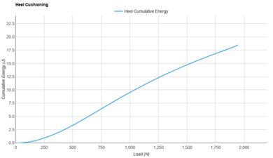 HOKA Mach X 3 Heel Cushioning