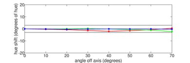 Sony BRAVIA 5 Hue Graph