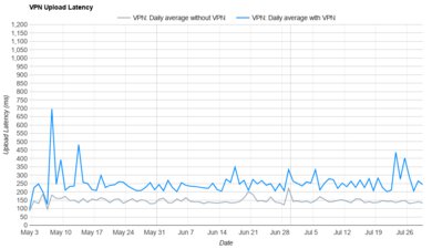 Hotspot Shield Upload Latency Graph