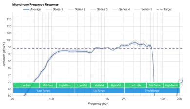 Logitech G PRO X WIRELESS LIGHTSPEED Gaming Headset Microphone Frequency Response