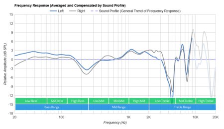 Sennheiser HD 4.40 BT Wireless Peaks/Dips Graph