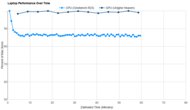 ASUS Zenbook DUO UX8406 14 (2025) Performance Over Time Graph