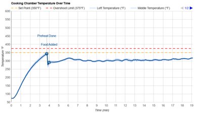 Breville the Smart Oven Air Fryer Compact Temperature Over Time Graph