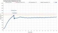 Breville the Smart Oven Air Fryer Compact Temperature Over Time Graph