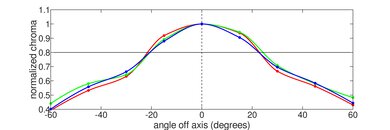 Lenovo Yoga 7i 14 (2021) Horizontal Chroma Picture