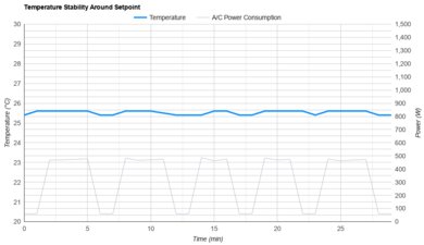 Midea MAW05M1BWT Temperature Stability Around The Setpoint