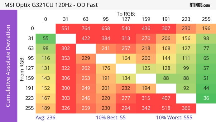 MSI Optix G321CU CAD Heatmap 120Hz