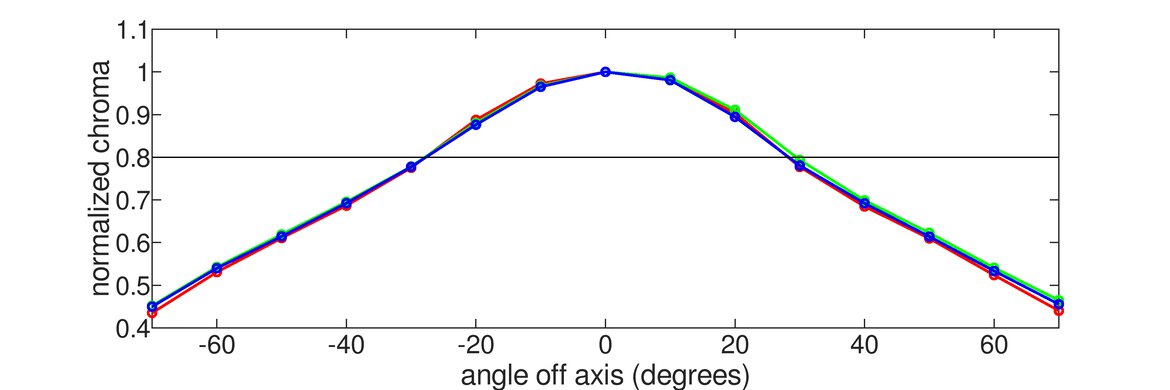 LG 32GN50T-B Horizontal Chroma Graph