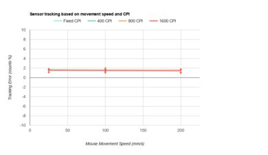 Razer Viper 8KHz CPI Graph