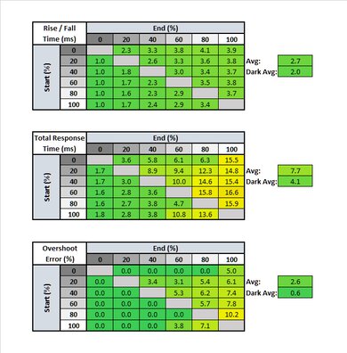 Dell S2716DG Response Time Table