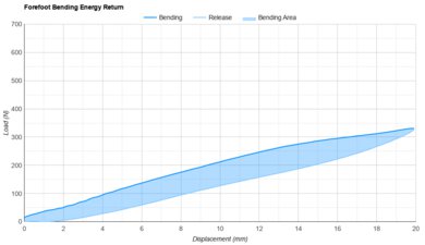 Mount to Coast C1 Forefoot Bending Energy Return