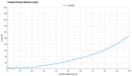 Altra Torin 8 Forefoot Rocker Stiffness Graph