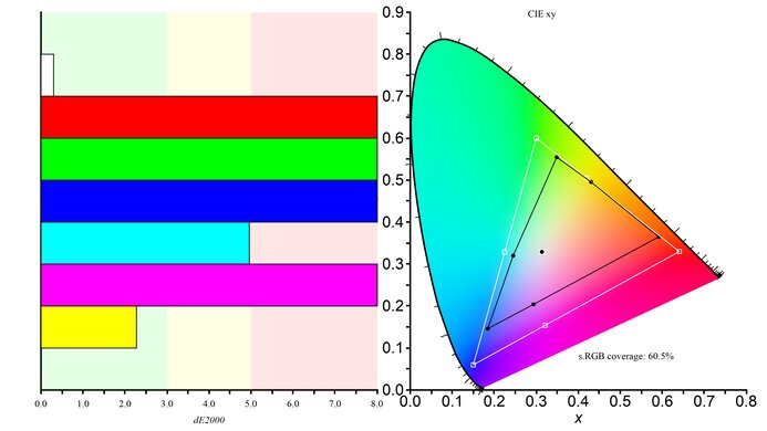 ViewSonic VG1655 Color Gamut sRGB Picture
