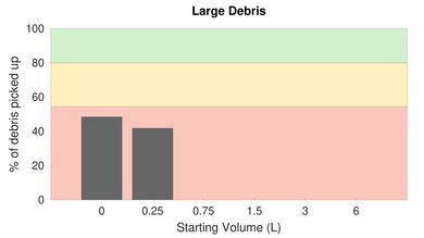 Neato D8 Low Carpet Large Debris Graph
