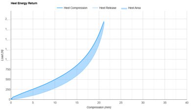 Mizuno Wave Rider 29 Heel Energy Return
