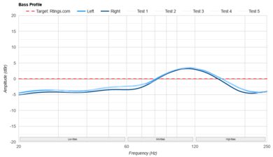 Sennheiser HD 620S Bass Profile: Target Compliance