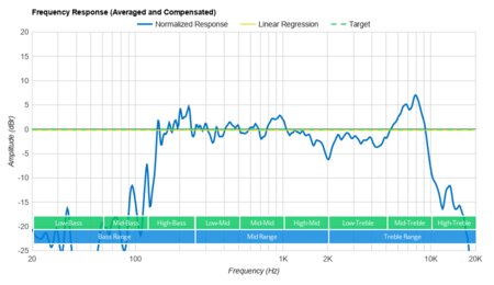 DOSS SoundBox Plus Frequency Response Graph