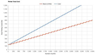 HP ENVY 6155e Printer Total Cost