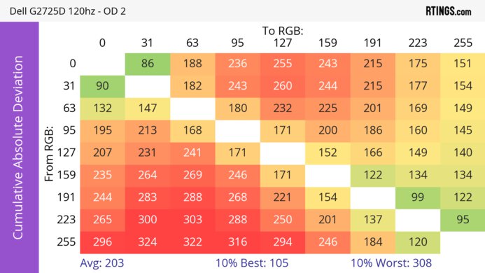 Dell G2725D CAD Heatmap 120Hz