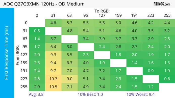 AOC Q27G3XMN 120Hz First Response Heatmap