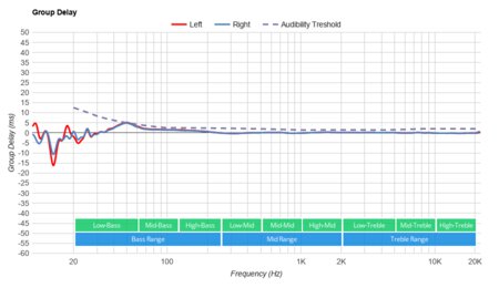 OnePlus Buds Group Delay