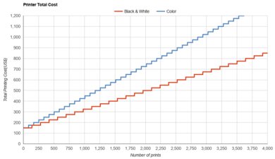 HP ENVY 6165e Printer Total Cost