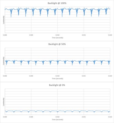 Sony BRAVIA 5 Backlight chart