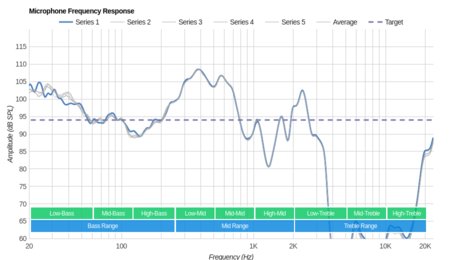 Mpow H5 Wireless Microphone Frequency Response